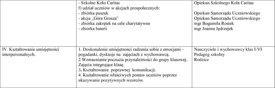 1. Doskonalenie umiejętności radzenia sobie z emocjami - pogadanki, dyskusje na zajęciach z wychowawcą. 2.Wzmacnianie poczucia przynależności do grupy klasowej.