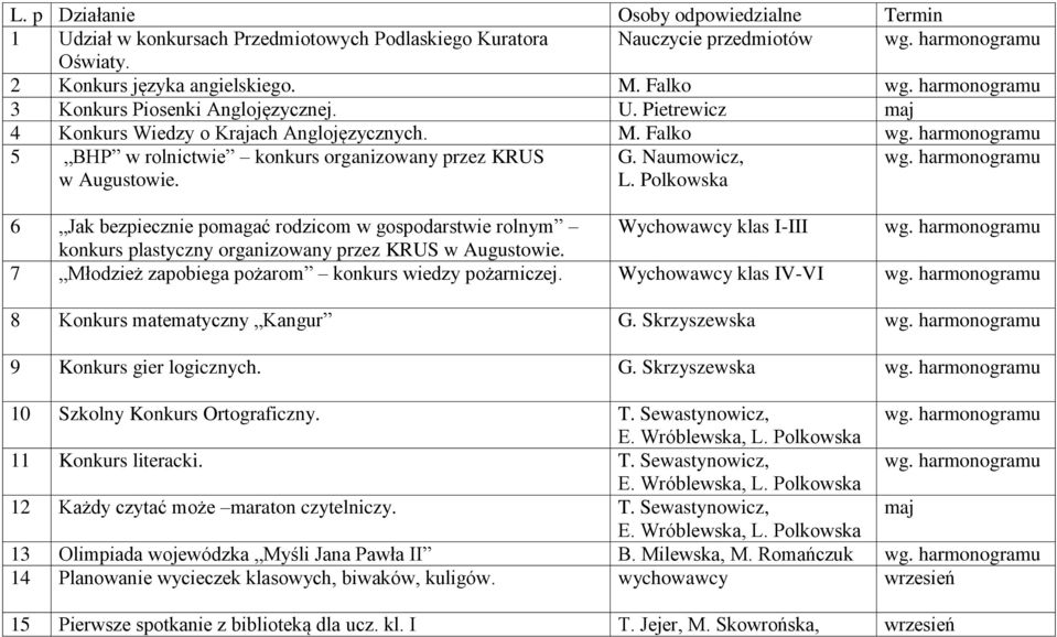 G. Naumowicz, L. Polkowska wg. harmonogramu 6 Jak bezpiecznie pomagać rodzicom w gospodarstwie rolnym Wychowawcy klas I-III wg. harmonogramu konkurs plastyczny organizowany przez KRUS w Augustowie.
