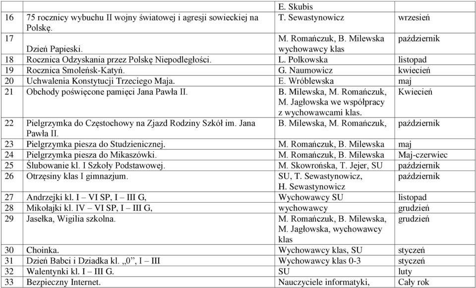 Wróblewska maj 21 Obchody poświęcone pamięci Jana Pawła II. B. Milewska, M. Romańczuk, Kwiecień M. Jagłowska we współpracy z wychowawcami klas. 22 Pielgrzymka do Częstochowy na Zjazd Rodziny Szkół im.