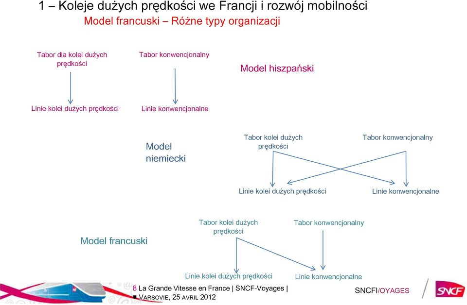 prędkości Tabor konwencjonalny Linie kolei dużych prędkości Linie konwencjonalne Model francuski Tabor kolei dużych prędkości Tabor