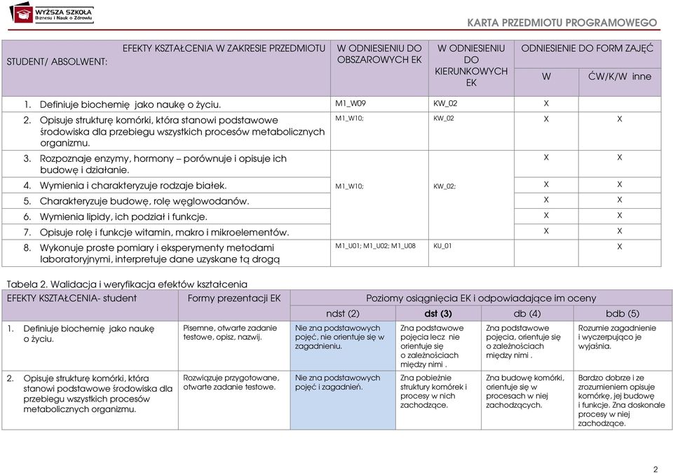 Rozpoznaje enzymy, hormony porównuje i opisuje ich budowę i działanie. X X 4. Wymienia i charakteryzuje rodzaje białek. M1_W10; KW_0; X X 5. Charakteryzuje budowę, rolę węglowodanów. X X 6.