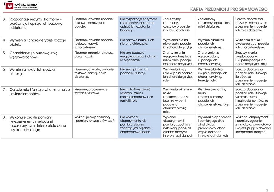 Bardzo dobrze zna enzymy i hormony, ze zrozumieniem opisuje ich rolę i działanie. 4. Wymienia i charakteryzuje rodzaje białek. Pisemne, otwarte zadanie testowe, nazwij, scharakteryzuj.