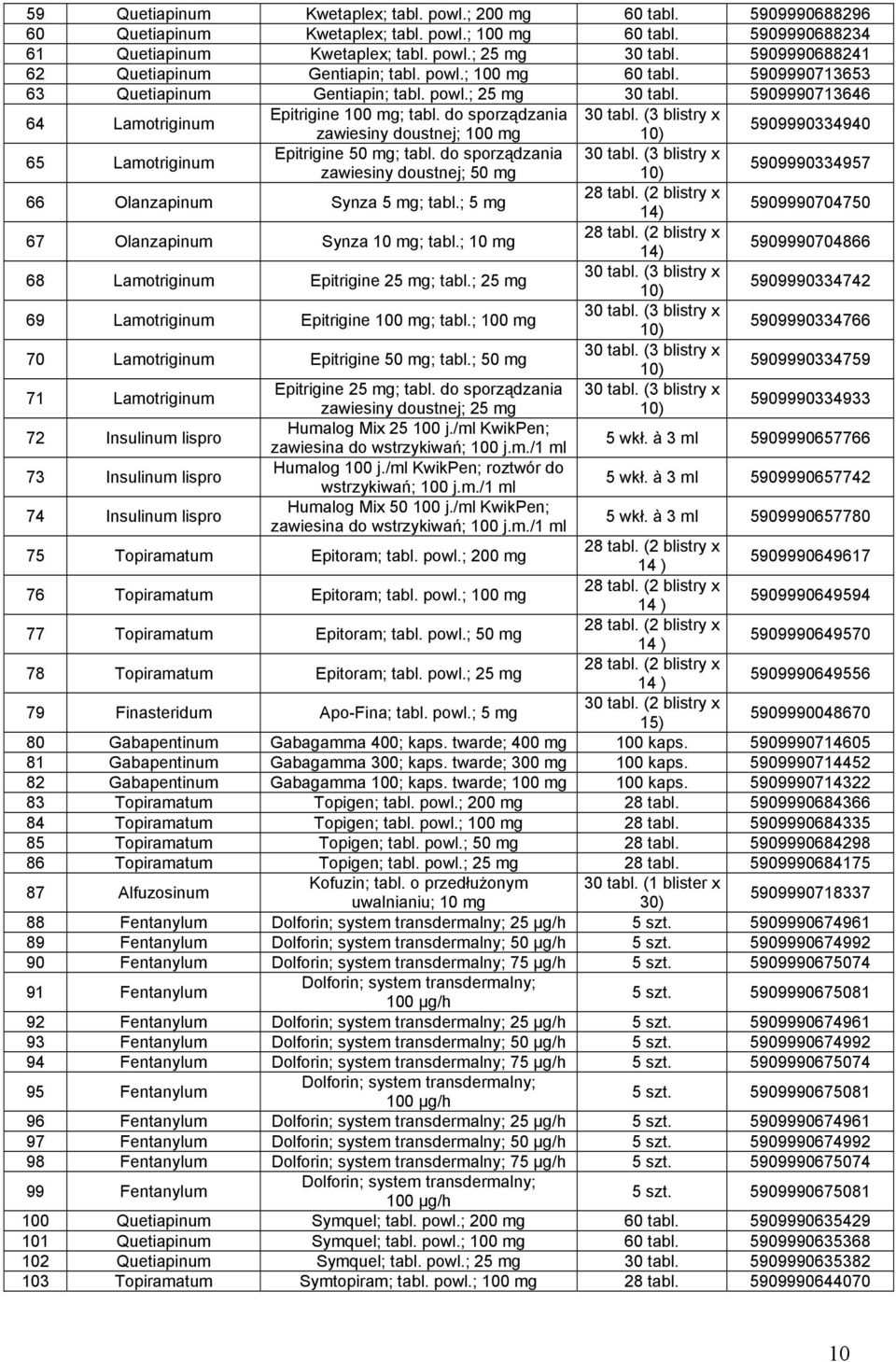 do sporządzania 30 tabl. (3 blistry x 5909990334940 65 Lamotriginum zawiesiny doustnej; 100 mg Epitrigine 50 mg; tabl. do sporządzania zawiesiny doustnej; 50 mg 66 Olanzapinum Synza 5 mg; tabl.