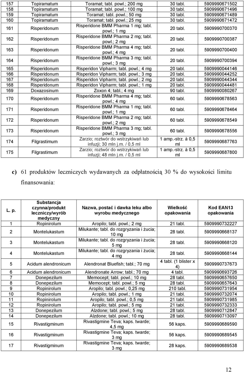 5909990700370 162 Risperidonum Risperidone BMM Pharma 2 mg; tabl. powl.; 2 mg 20 tabl. 5909990700387 163 Risperidonum Risperidone BMM Pharma 4 mg; tabl. powl.; 4 mg 20 tabl.