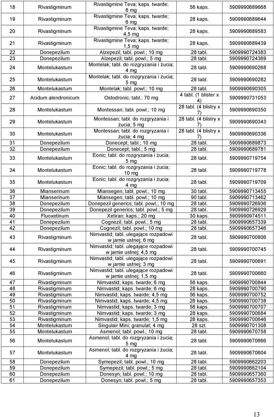 5909990724383 23 Donepezilum Alzepezil; tabl. powl.; 5 mg 28 tabl. 5909990724369 24 Montelukastum Montelak; tabl. do rozgryzania i żucia; 4 mg 28 tabl. 5909990690268 25 Montelukastum Montelak; tabl.