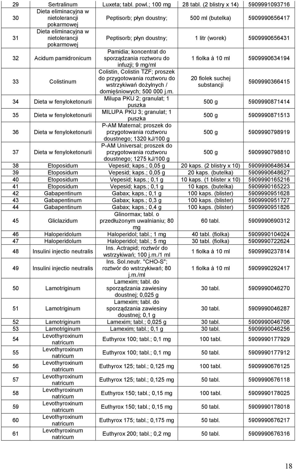 1 litr (worek) 5909990656431 pokarmowej 32 Acidum pamidronicum Pamidia; koncentrat do sporządzania roztworu do 1 fiolka à 10 ml 5909990634194 33 Colistinum 34 Dieta w fenyloketonurii 35 Dieta w