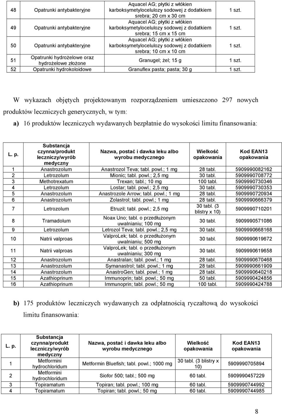 hydrożelowe oraz hydrożelowe złożone Granugel; żel; 15 g 52 Opatrunki hydrokoloidowe Granuflex pasta; pasta; 30 g W wykazach objętych projektowanym rozporządzeniem umieszczono 297 nowych produktów