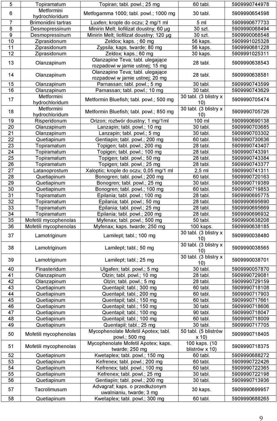 5909990068494 9 Desmopressinum Minirin Melt; liofilizat doustny; 120 µg 30 szt. 5909990068548 10 Ziprasidonum Zeldox; kaps. ; 60 mg 56 kaps. 5909991025328 11 Ziprasidonum Zypsila; kaps.