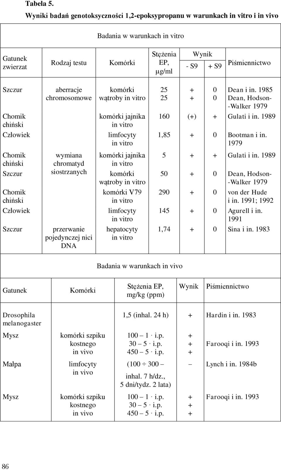 Szczur aberracje chromosomowe komórki wątroby in vitro 25 + 0 Dean i in. 1985 25 + 0 Dean, Hodson- -Walker 1979 Chomik chiński komórki jajnika in vitro 160 (+) + Gulati i in.