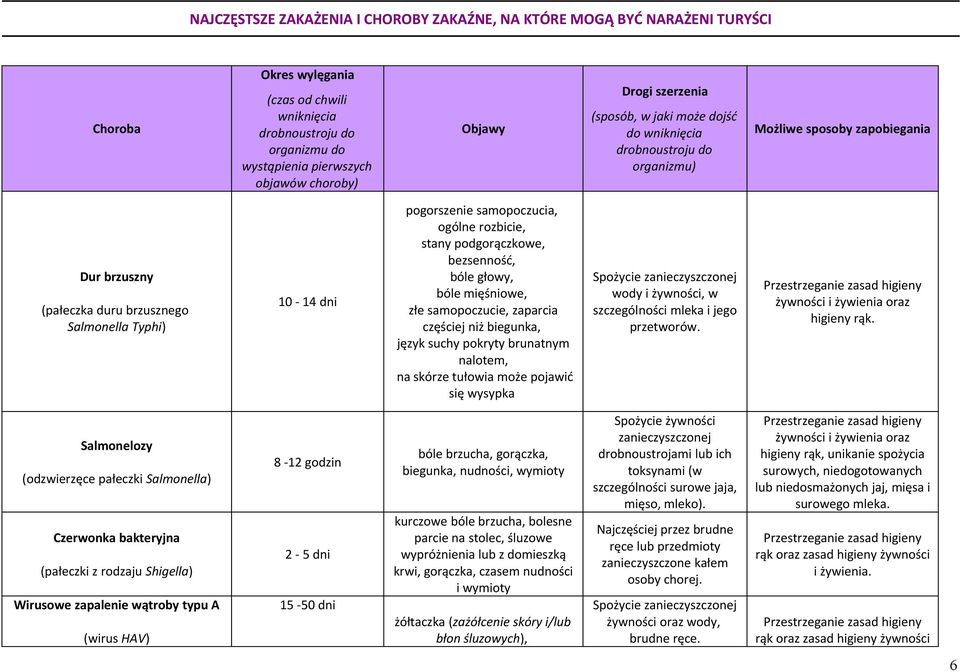 samopoczucia, ogólne rozbicie, stany podgorączkowe, bezsenność, bóle głowy, bóle mięśniowe, złe samopoczucie, zaparcia częściej niż biegunka, język suchy pokryty brunatnym nalotem, na skórze tułowia
