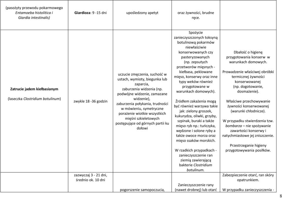 10 dni uczucie zmęczenia, suchość w ustach, wymioty, biegunka lub zaparcia, zaburzenia widzenia (np.