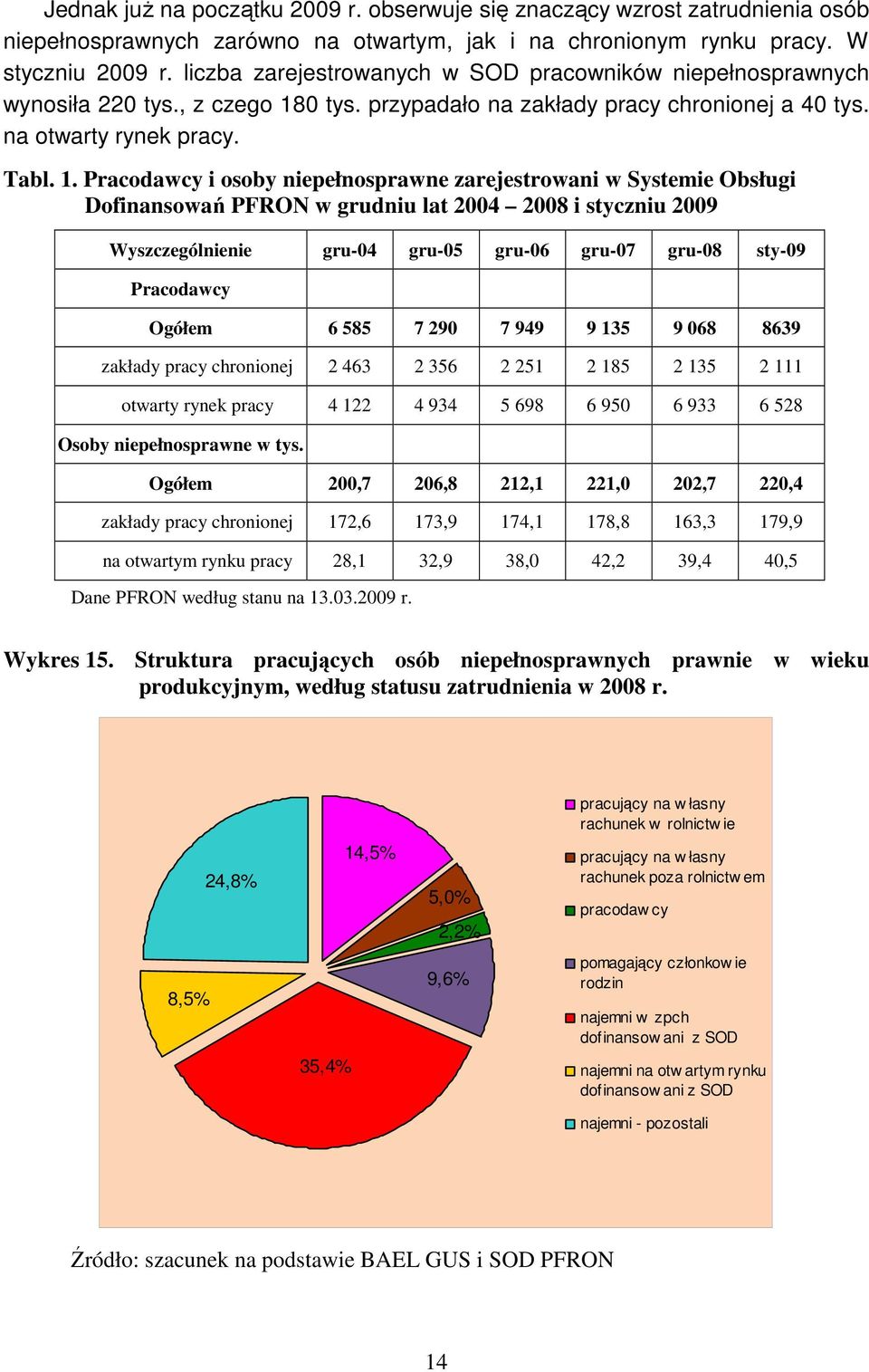 0 tys. przypadało na zakłady pracy chronionej a 40 tys. na otwarty rynek pracy. Tabl. 1.