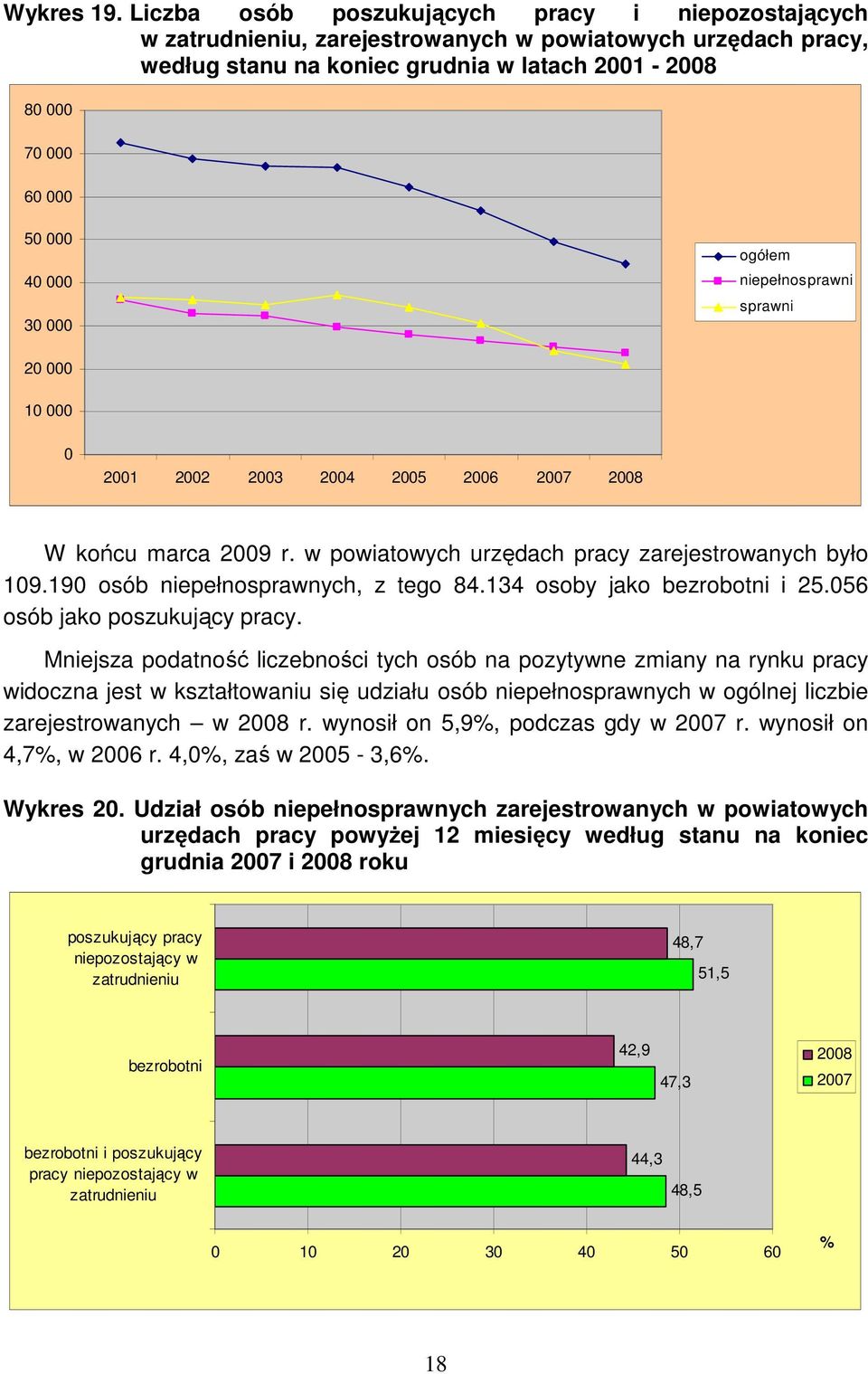 30 000 ogółem niepełnosprawni sprawni 20 000 10 000 0 2001 2002 2003 2004 2005 2006 2007 2008 W końcu marca 2009 r. w powiatowych urzędach pracy zarejestrowanych było 109.