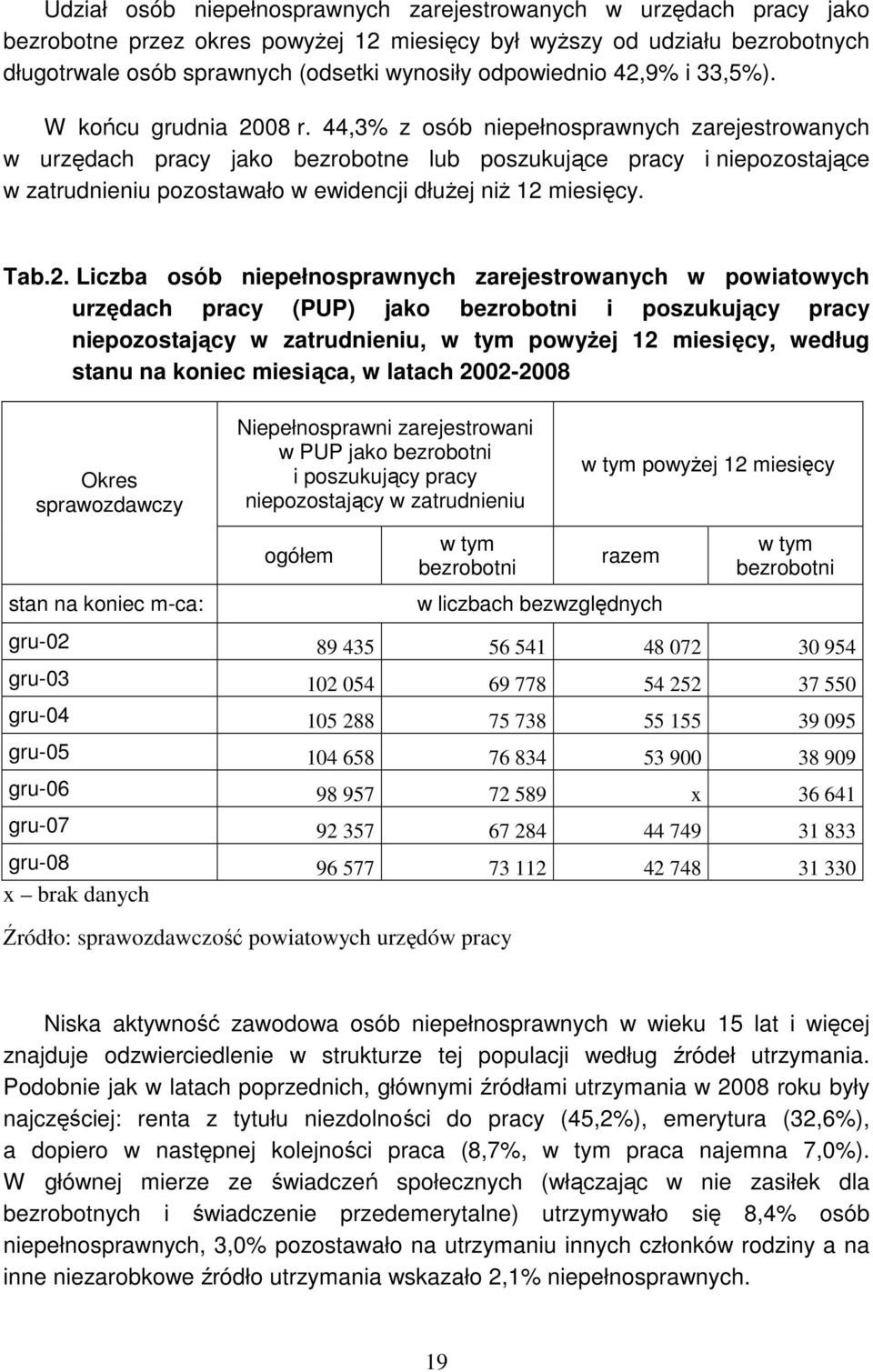 44,3% z osób niepełnosprawnych zarejestrowanych w urzędach pracy jako bezrobotne lub poszukujące pracy i niepozostające w zatrudnieniu pozostawało w ewidencji dłuŝej niŝ 12 