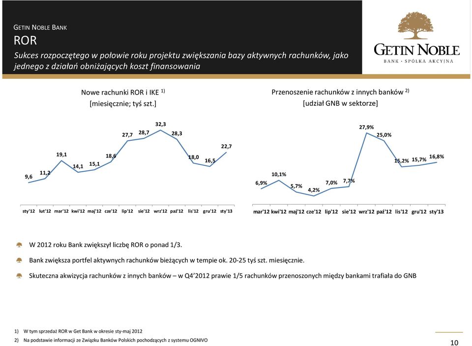lut'12 mar'12 kwi'12 maj'12 cze'12 lip'12 sie'12 wrz'12 paź'12 lis'12 gru'12 sty'13 mar'12 kwi'12 maj'12 cze'12 lip'12 sie'12 wrz'12 paź'12 lis'12 gru'12 sty'13 W 2012 roku Bank zwiększył liczbę ROR