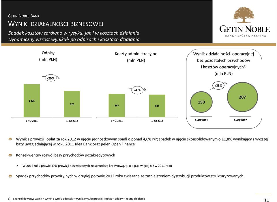 2012 Wynik z prowizji i opłat za rok 2012 w ujęciu jednostkowym spadł o ponad 4,6% r/r; spadek w ujęciu skonsolidowanym o 11,8% wynikający z wyższej bazy uwzględniającej w roku 2011 Idea Bank oraz