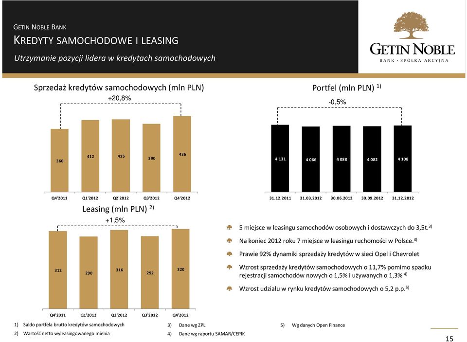 3) Na koniec 2012 roku 7 miejsce w leasingu ruchomości w Polsce.