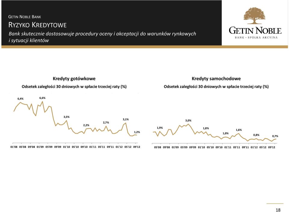 trzeciej raty (%) 6,4% 6,6% 3,5% 2,2% 2,7% 3,1% 1,2% 1,9% 3,0% 1,8% 1,0% 1,6% 0,8% 0,7% 01'08 05'08 09'08 01'09 05'09 09'09 01'10