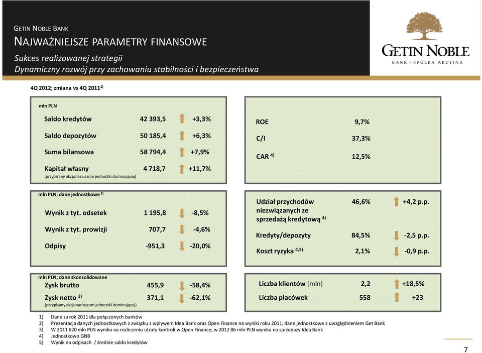 Wynik z tyt. odsetek 1195,8-8,5% Wynik z tyt. prowizji 707,7-4,6% Odpisy -951,3-20,0% Udział przychodów 46,6% +4,2 p.p. niezwiązanych ze sprzedażą kredytową 4) Kredyty/depozyty 84,5% -2,5 p.p. Koszt ryzyka 4,5) 2,1% -0,9 p.