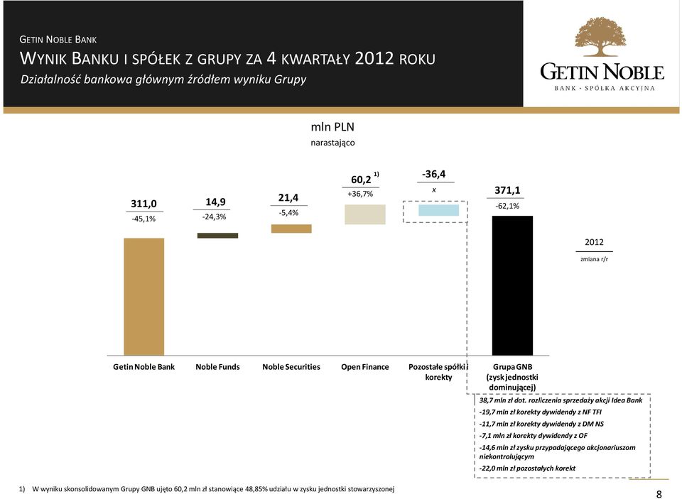 rozliczenia sprzedaży akcji Idea Bank -19,7 mln zł korekty dywidendy z NF TFI -11,7 mln zł korekty dywidendy z DM NS -7,1 mln zł korekty dywidendy z OF -14,6 mln zł zysku