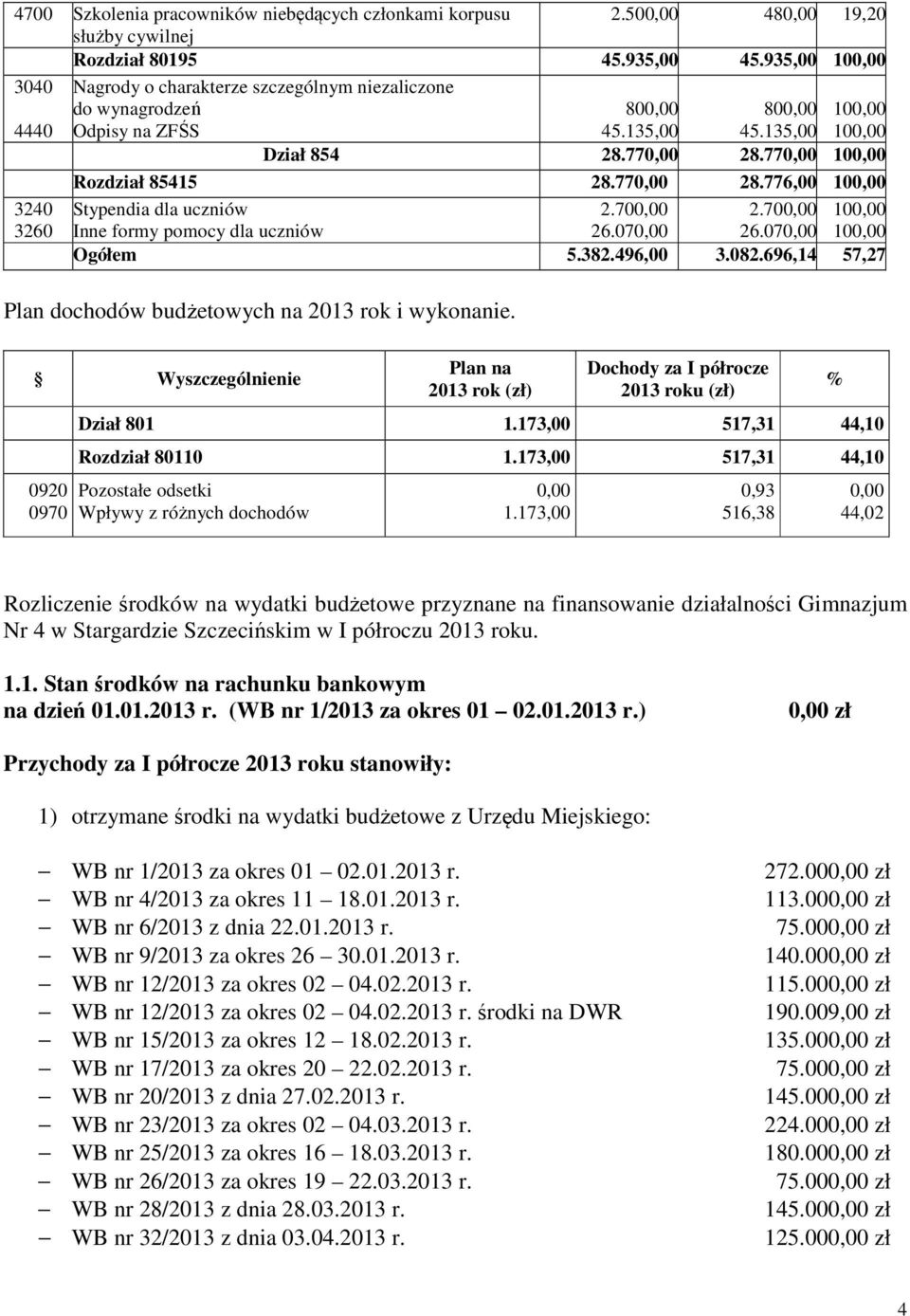 770,00 100,00 Rozdział 85415 28.770,00 28.776,00 100,00 3240 Stypendia dla uczniów 2.700,00 2.700,00 100,00 3260 Inne formy pomocy dla uczniów 26.070,00 26.070,00 100,00 Ogółem 5.382.496,00 3.082.