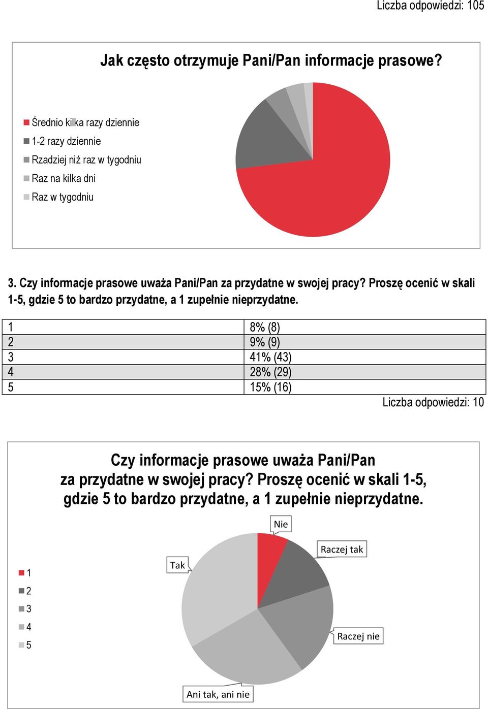 Czy informacje prasowe uważa Pani/Pan za przydatne w swojej pracy? Proszę ocenić w skali 1-5, gdzie 5 to bardzo przydatne, a 1 zupełnie nieprzydatne.