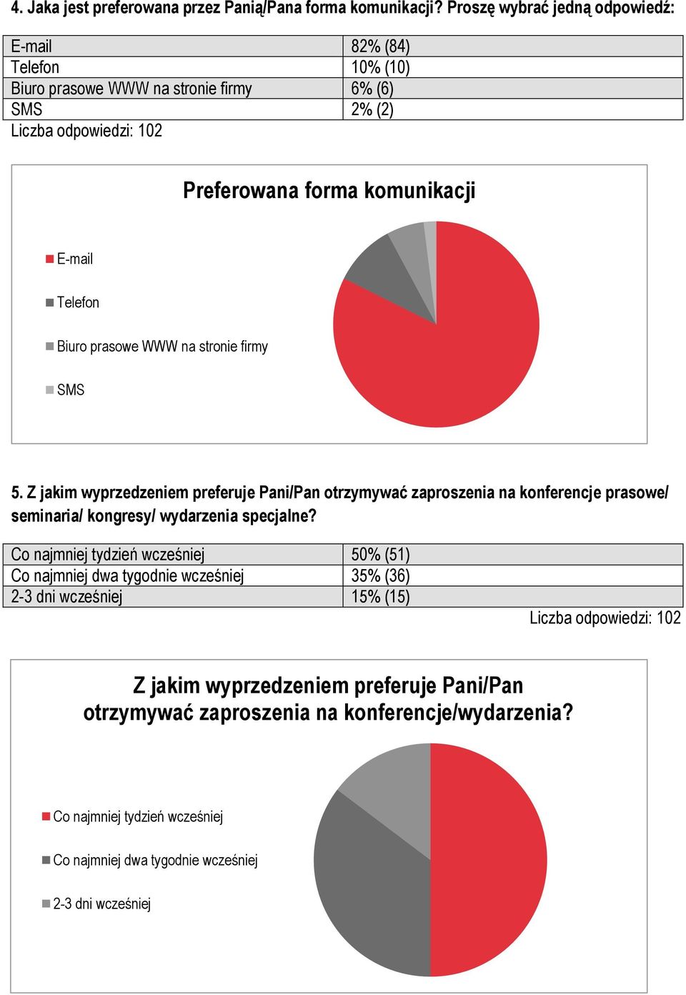 Telefon Biuro prasowe WWW na stronie firmy SMS 5. Z jakim wyprzedzeniem preferuje Pani/Pan otrzymywać zaproszenia na konferencje prasowe/ seminaria/ kongresy/ wydarzenia specjalne?