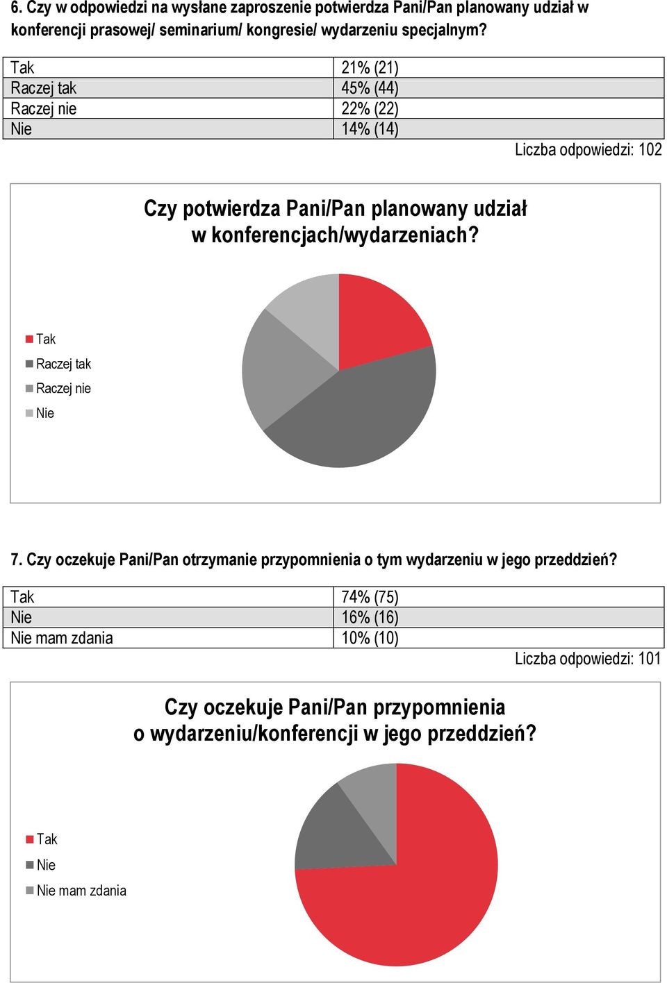 21% (21) Raczej tak 45% (44) Raczej nie 22% (22) 14% (14) Liczba odpowiedzi: 102 Czy potwierdza Pani/Pan planowany udział w