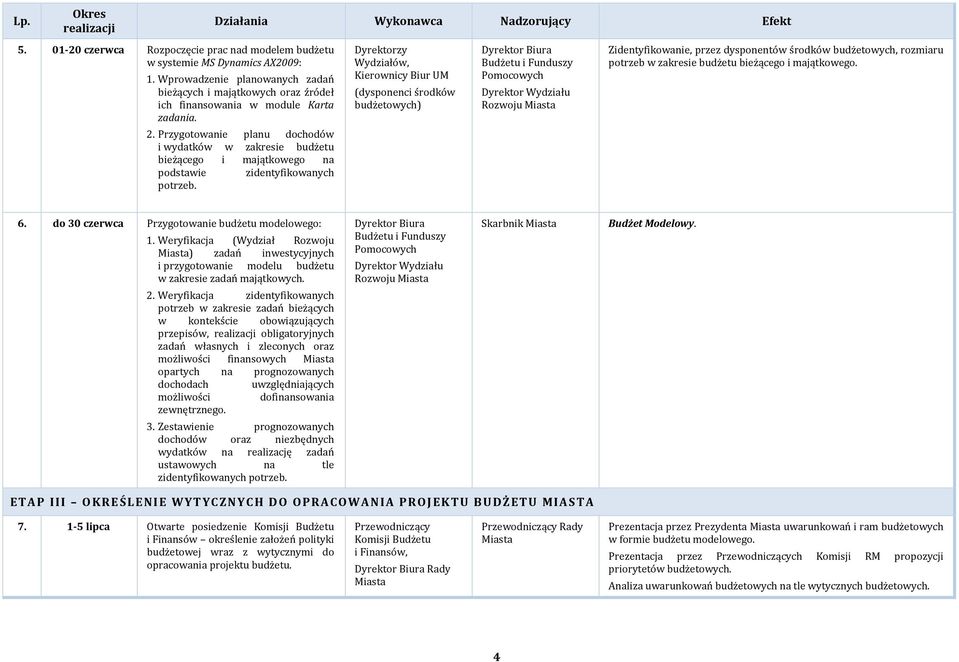 Dyrektorzy Wydziałów, Kierownicy Biur UM (dysponenci środków budżetowych) Dyrektor Wydziału Rozwoju Zidentyfikowanie, przez dysponentów środków budżetowych, rozmiaru potrzeb w zakresie budżetu