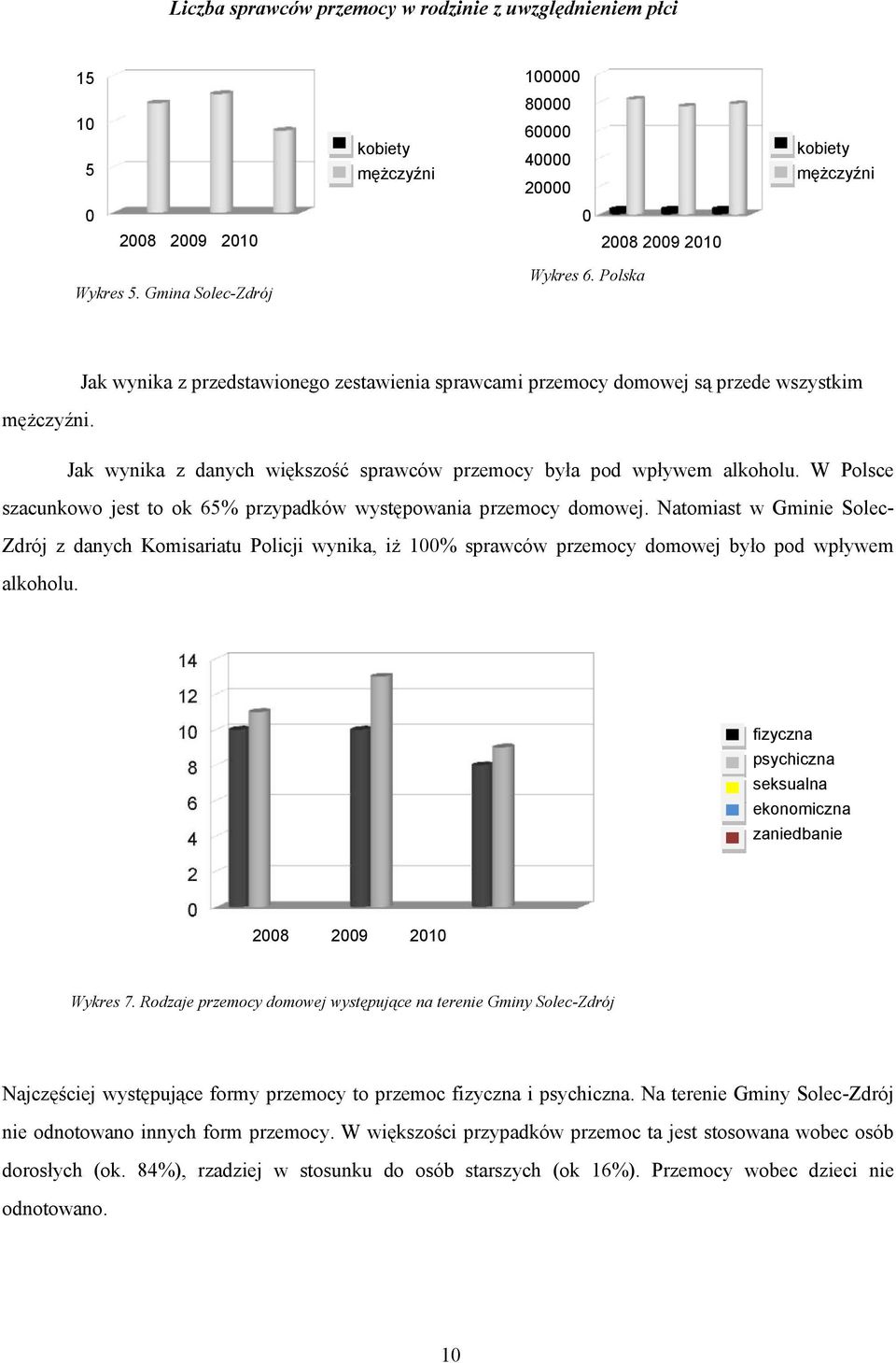 Jak wynika z danych większość sprawców przemocy była pod wpływem alkoholu. W Polsce szacunkowo jest to ok 65% przypadków występowania przemocy domowej.