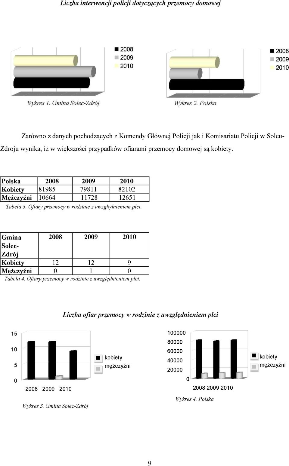 Ofiary przemocy w rodzinie z uwzględnieniem płci. Gmina 2008 2009 2010 Solec- Zdrój Kobiety 12 12 9 MęŜczyźni 0 1 0 Tabela 4. Ofiary przemocy w rodzinie z uwzględnieniem płci.