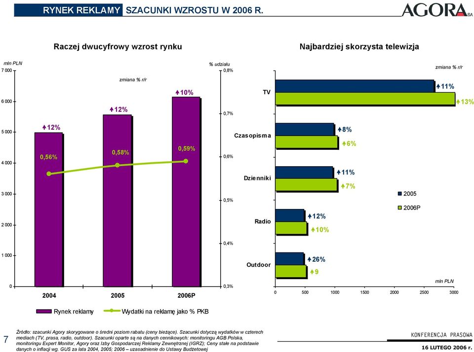 Czasopisma 0,6% Dzienniki 0,5% Radio 12% 10% 8% 6% 11% 7% 2005 2006P 0,4% 1 000 Outdoor 26% 9 0 2004 2005 2006P 0,3% mln PLN 0 500 1000 1500 2000 2500 3000 Rynek reklamy Wydatki na reklamę jako % PKB