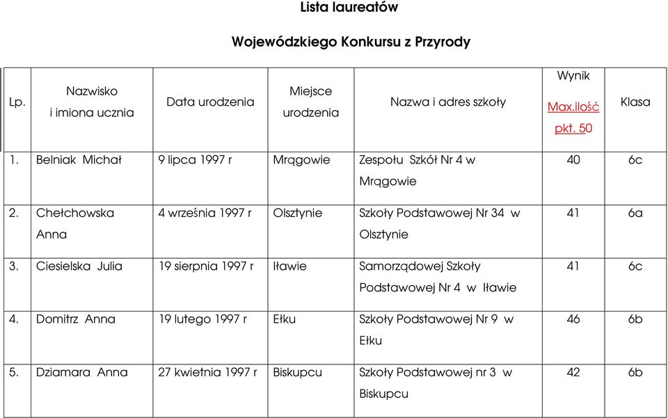 Chełchowska Anna 4 września 1997 r Olsztynie Szkoły Podstawowej Nr 34 w Olsztynie 41 6a 3.