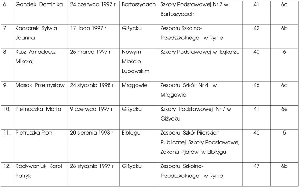 Kusz Amadeusz Mikołaj 25 marca 1997 r Nowym Mieście Lubawskim Szkoły Podstawowej w Łąkarzu 40 6 9.