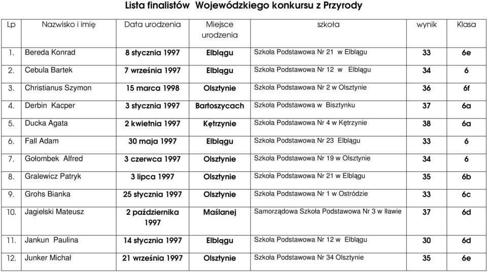 Derbin Kacper 3 stycznia 1997 Bartoszycach Szkoła Podstawowa w Bisztynku 37 6a 5. Ducka Agata 2 kwietnia 1997 Kętrzynie Szkoła Podstawowa Nr 4 w Kętrzynie 38 6a 6.