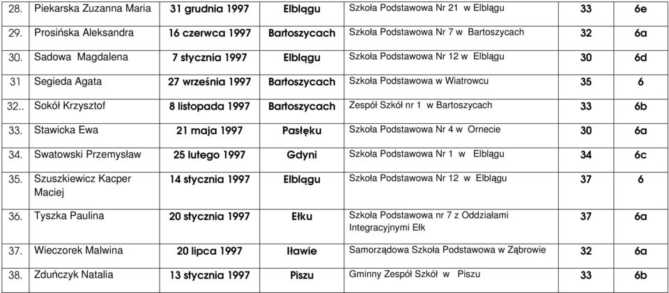 . Sokół Krzysztof 8 listopada 1997 Bartoszycach Zespół Szkół nr 1 w Bartoszycach 33 6b 33. Stawicka Ewa 21 maja 1997 Pasłęku Szkoła Podstawowa Nr 4 w Ornecie 30 6a 34.