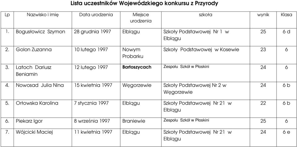 Latoch Dariusz Beniamin 12 lutego 1997 Bartoszycach Zespołu Szkół w Płoskini 24 6 4.