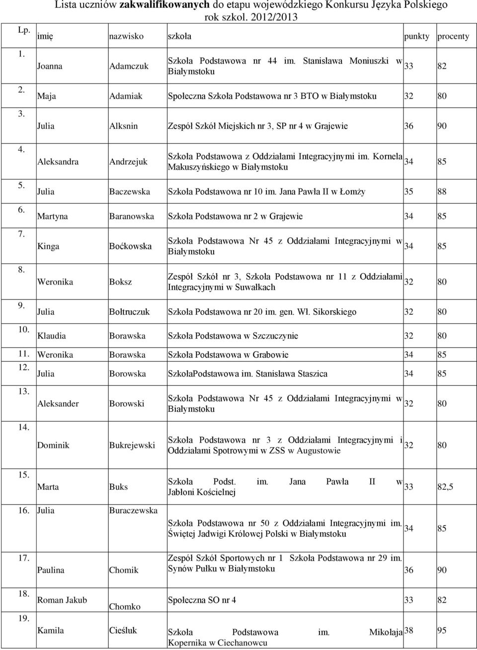 Andrzejuk Szkoła Podstawowa z Oddziałami Integracyjnymi im. Kornela Makuszyńskiego w 5. 6. 7. Julia Baczewska Szkoła Podstawowa nr 10 im.