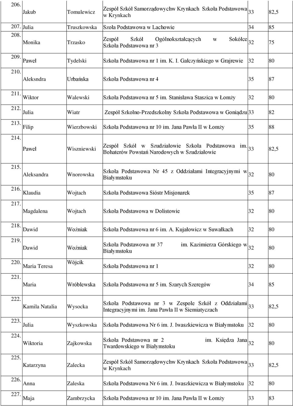 Aleksndra Urbańska Szkoła Podstawowa nr 4 35 87 211. Wiktor Walewski Szkoła Podstawowa nr 5 im. Stanisława Staszica w Łomży 212.