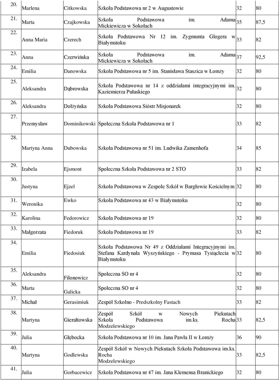 Stanisława Staszica w Łomży 25. Dąbrowska Szkoła Podstawowa nr 14 z oddziałami integracyjnymi im. Kaziemierza Pułaskiego 26. Dołżyńska Szkoła Podstawowa Sióstr Misjonarek 27.