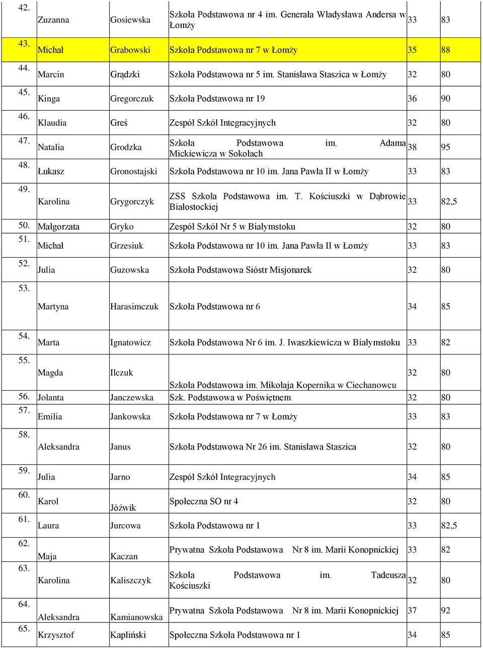 Adama 38 95 Mickiewicza w Sokołach 48. Łukasz Gronostajski Szkoła Podstawowa nr 10 im. Jana Pawła II w Łomży 33 83 49. Karolina Grygorczyk ZSS Szkoła Podstawowa im. T.
