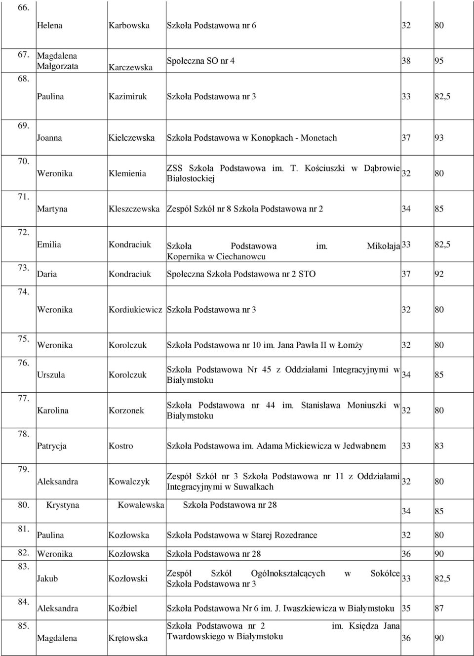 Martyna Kleszczewska Zespół Szkół nr 8 Szkoła Podstawowa nr 2 72. Emilia Kondraciuk Szkoła Podstawowa im. Mikołaja Kopernika w Ciechanowcu 73.