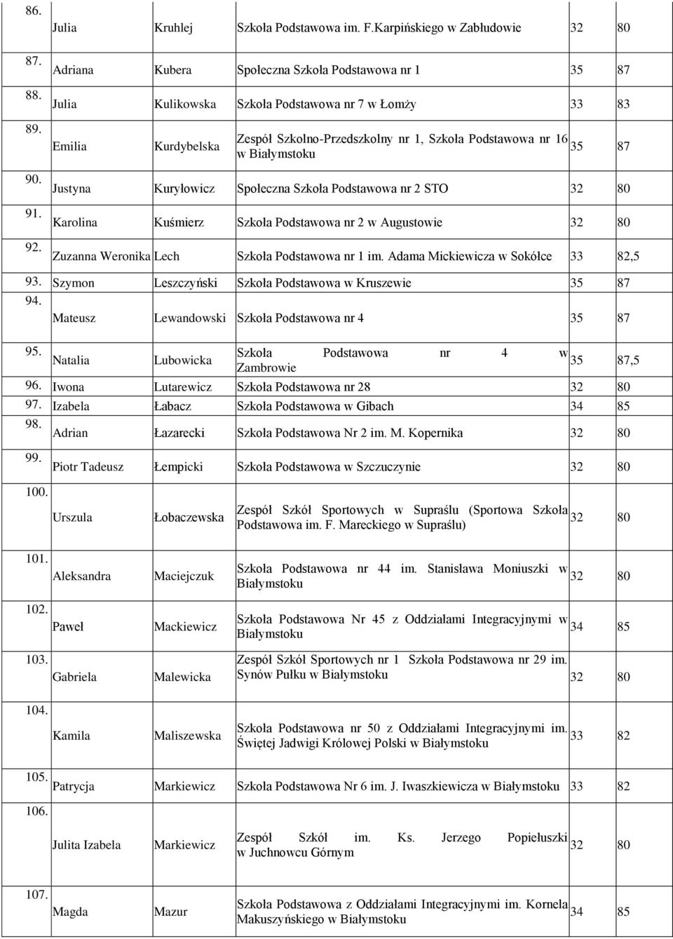 Karolina Kuśmierz Szkoła Podstawowa nr 2 w Augustowie 92. Zuzanna Weronika Lech Szkoła Podstawowa nr 1 im. Adama Mickiewicza w Sokółce 93. Szymon Leszczyński Szkoła Podstawowa w Kruszewie 35 87 94.