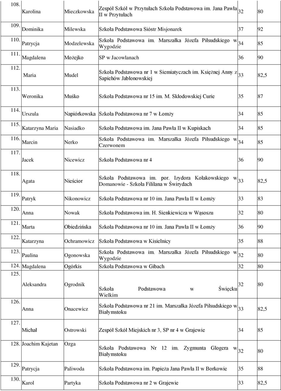 Urszula Napiórkowska Szkoła Podstawowa nr 7 w Łomży 115. Katarzyna Maria Nasiadko Szkoła Podstawowa im. Jana Pawła II w Kupiskach 116. Szkoła Podstawowa im. Marszałka Józefa Piłsudskiego w Marcin Nerko Czerwonem 117.