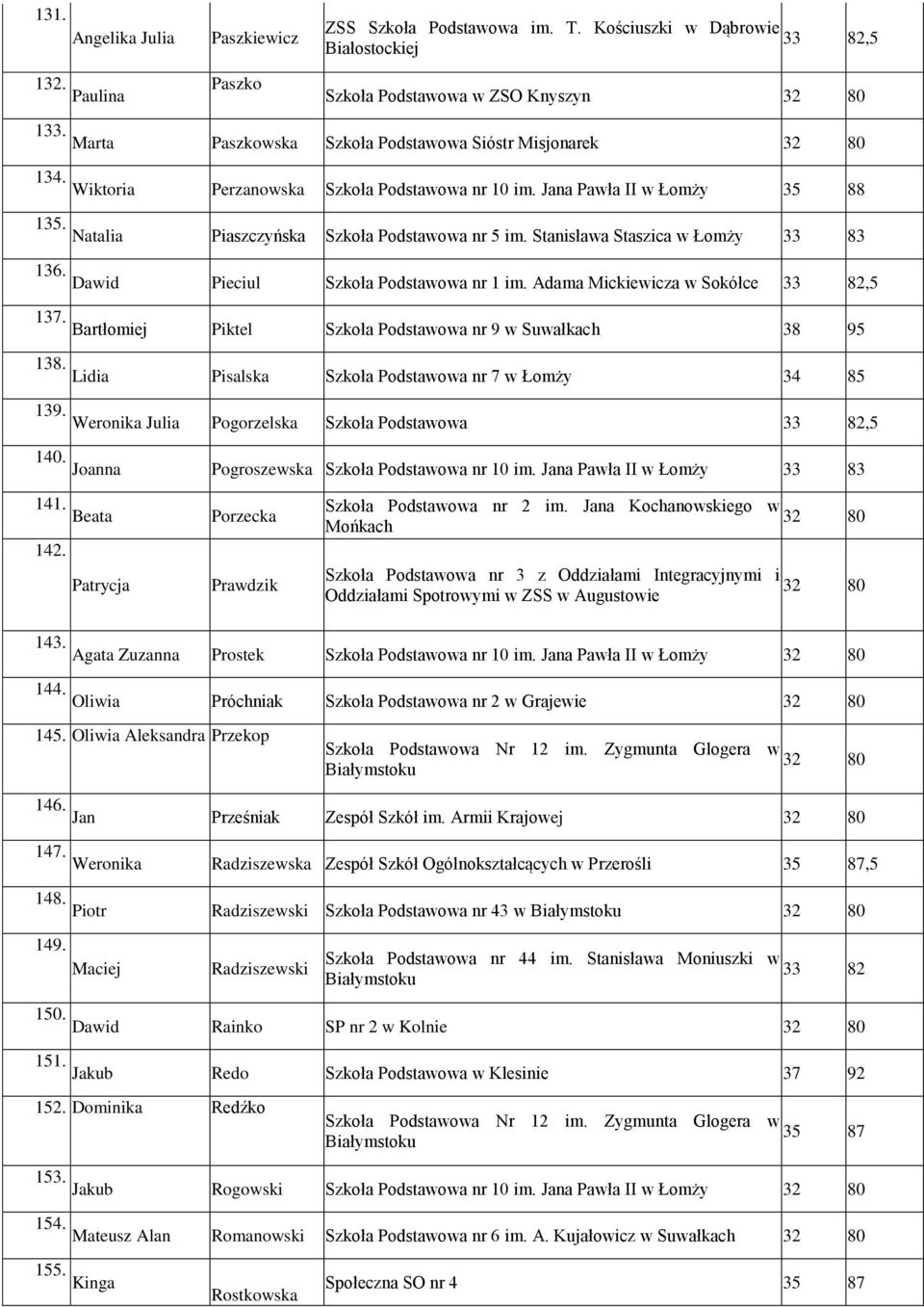 Stanisława Staszica w Łomży 33 83 136. Dawid Pieciul Szkoła Podstawowa nr 1 im. Adama Mickiewicza w Sokółce 137. Bartłomiej Piktel Szkoła Podstawowa nr 9 w Suwałkach 38 95 138.