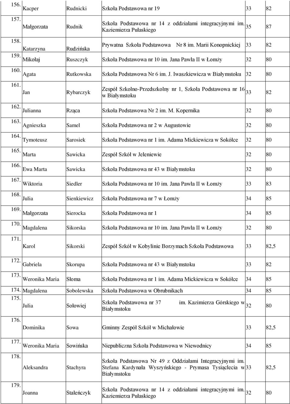 Agata Rutkowska Szkoła Podstawowa Nr 6 im. J. Iwaszkiewicza w 161. Jan Rybarczyk Zespół Szkolno-Przedszkolny nr 1, Szkoła Podstawowa nr 16 33 82 w 162. Julianna Rząca Szkoła Podstawowa Nr 2 im. M.