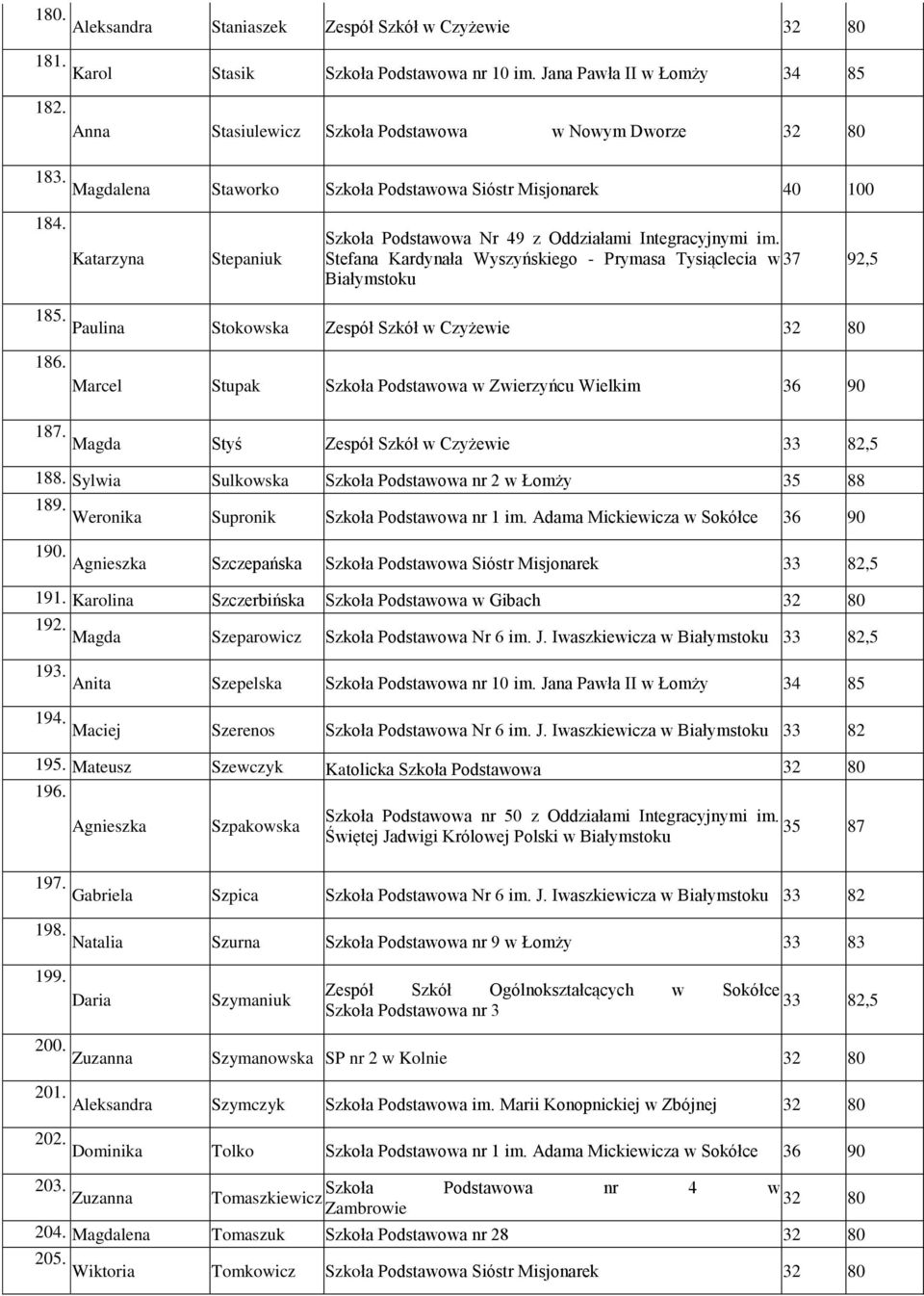 Stefana Kardynała Wyszyńskiego - Prymasa Tysiąclecia w 37 92,5 185. Paulina Stokowska Zespół Szkół w Czyżewie 186. Marcel Stupak Szkoła Podstawowa w Zwierzyńcu Wielkim 36 90 187.
