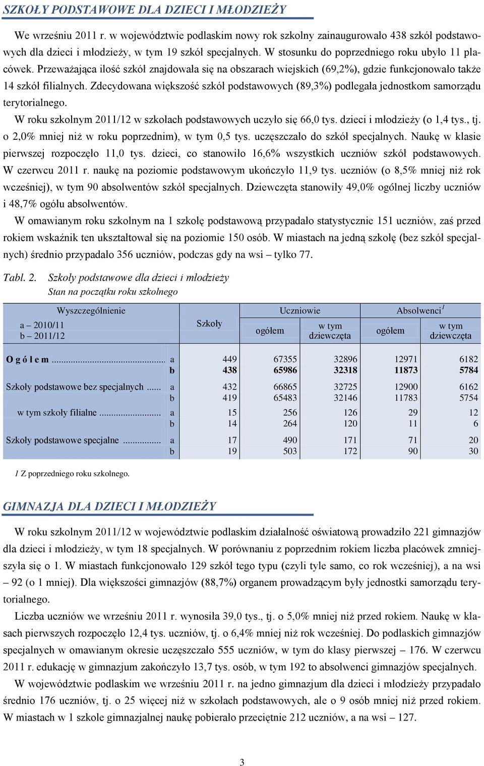 Zdecydowana większość szkół podstawowych (89,3%) podlegała jednostkom samorządu terytorialnego. W roku szkolnym 2011/12 w szkołach podstawowych uczyło się 66,0 tys. dzieci i młodzieży (o 1,4 tys., tj.