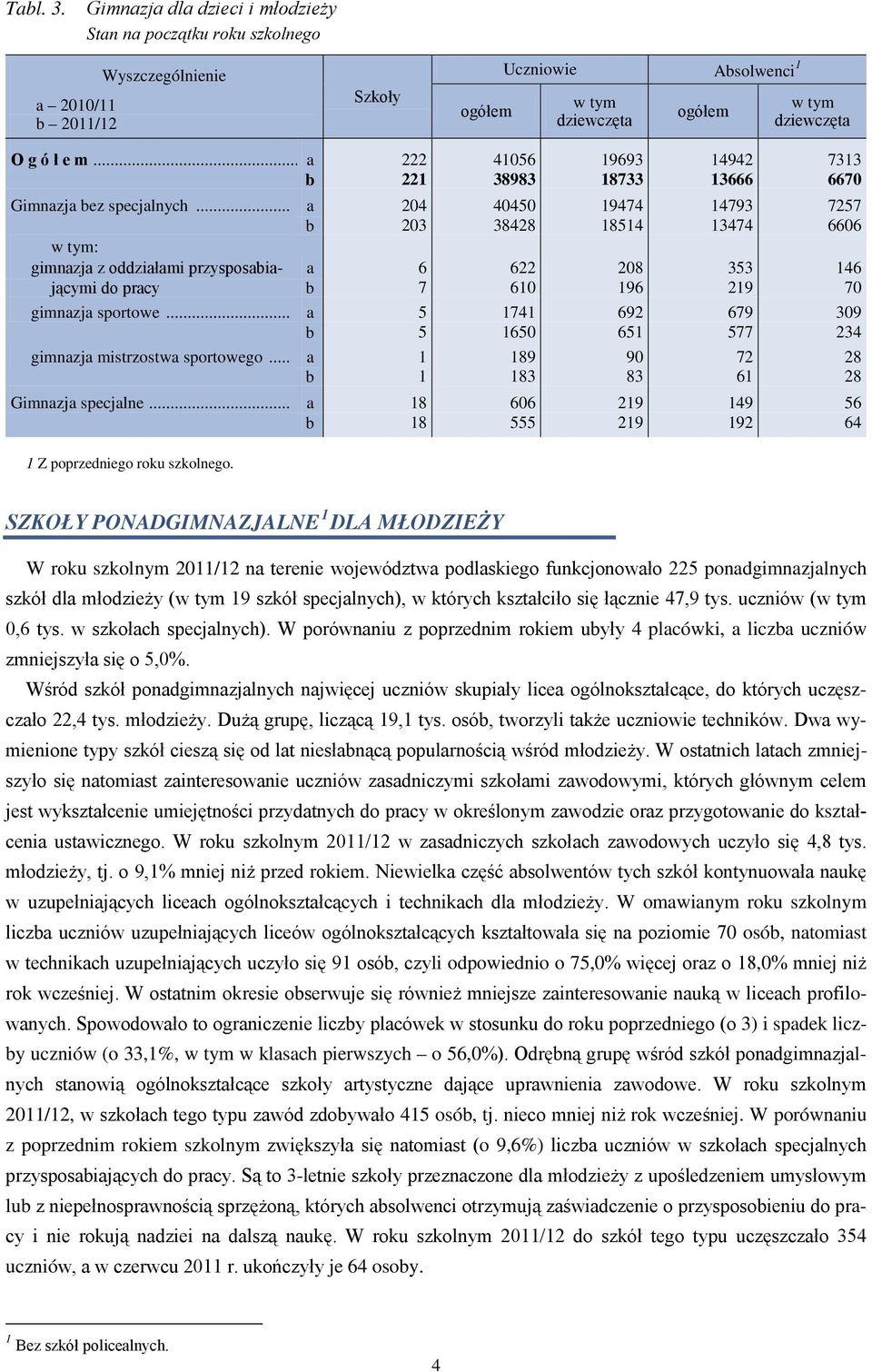 .. a 204 40450 19474 14793 7257 b 203 38428 18514 13474 6606 : gimnazja z oddziałami przysposabia- a 6 622 208 353 146 jącymi do pracy b 7 610 196 219 70 gimnazja sportowe.