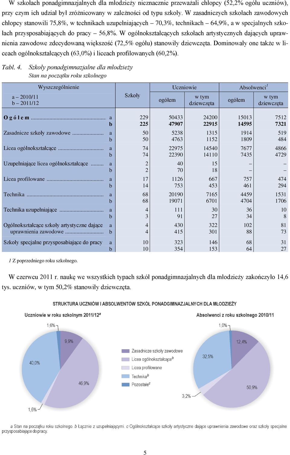 W ogólnokształcących szkołach artystycznych dających uprawnienia zawodowe zdecydowaną większość (72,5% ogółu) stanowiły.